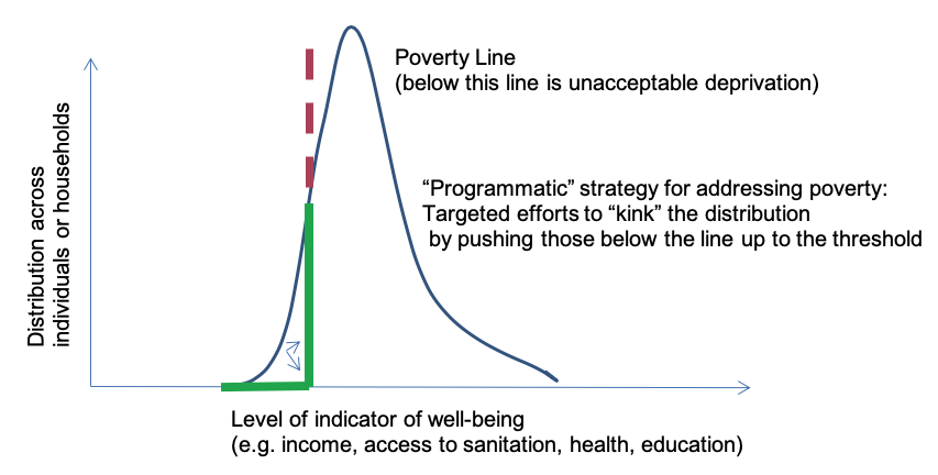 Graph showing a distribution of poverty with the left-side tail shortened and a vertical poverty line